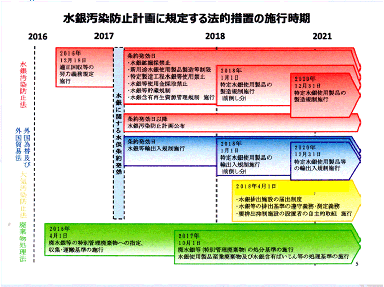 水銀廃棄物について