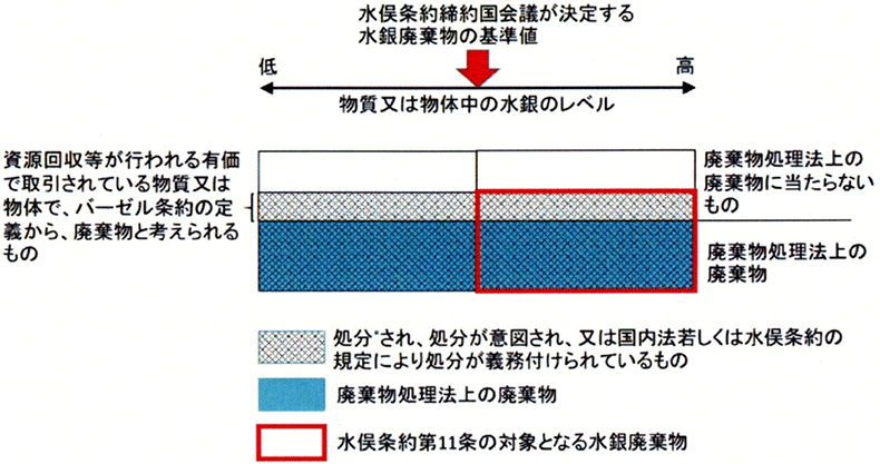 水銀廃棄物について