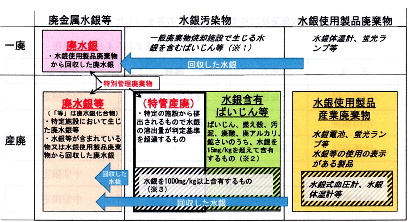 図　水銀廃棄物の分類